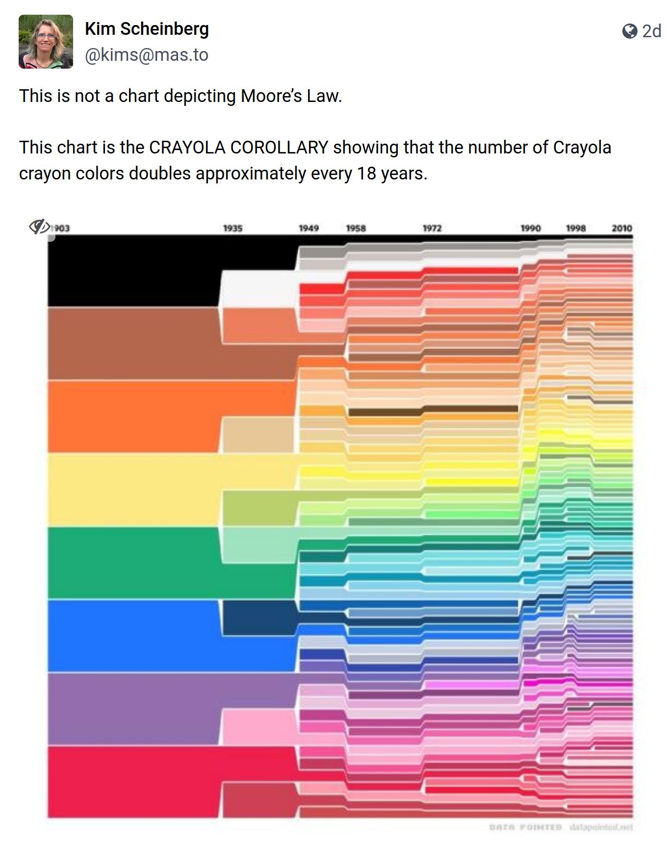 Hello, Melon My Old Friend: Rediscovering Crayola® Colors While Designing  Books – The Lerner Blog