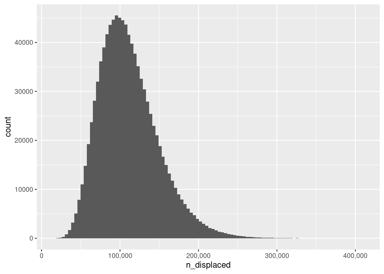 A histogram representing the uncertainty around the number of internally diplaced trans people within the United State. The plot shows a distribution with a peak at around 100000 people. The vast bulk of the distribution is between 50000 and 200000 people. There is a very slight positive skewness to the distribution.