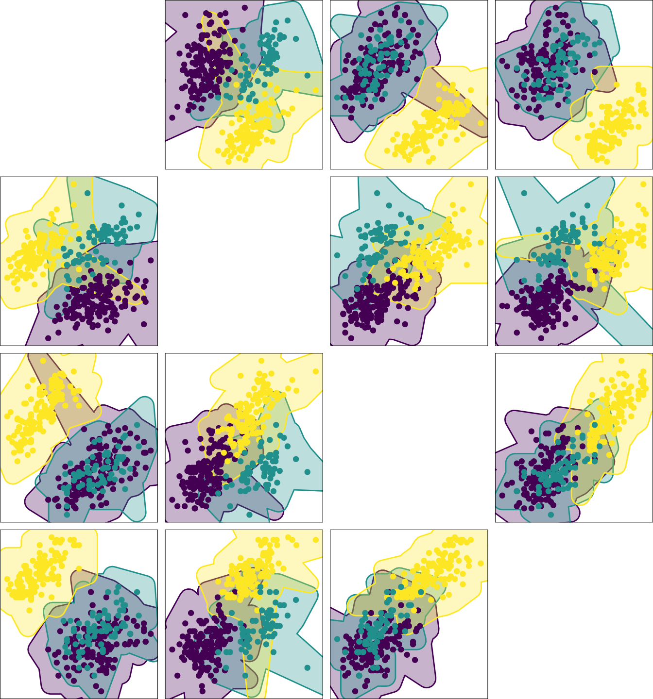 An unlabelled scatterplot matrix with convex hull annotations
