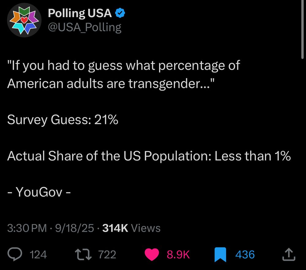 A tweet by 'PollingUSA'. The text reads: 'If you had to guess what percentage of American adults are transgender..'. Survey guess: 21%. Actual share of the US population: less than 1%. (The tweet attributes this to YouGov)